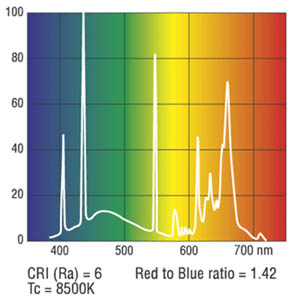 Спектр лампы SYLVANIA GRO-LUX